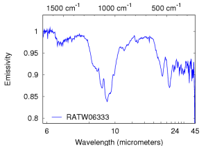 Rock emissivity spectra