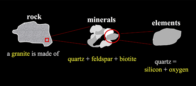Image of Rocks, Minerals, and Elements